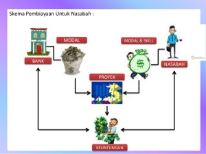 skema-pembiayaan-mudharabah-dan-musyarakah-12-638